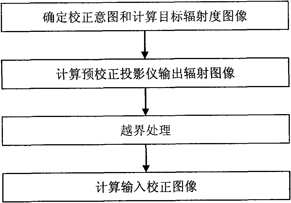 Correction method of color distortion of projected display images