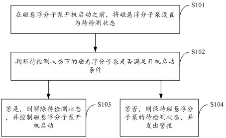 Starting method, device and system for magnetic levitation molecular pump