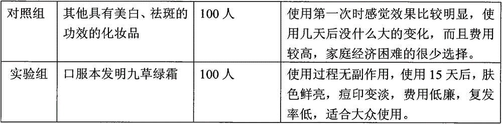 Nine Grass Green Cream with both whitening and freckle-removing effects and preparation method thereof