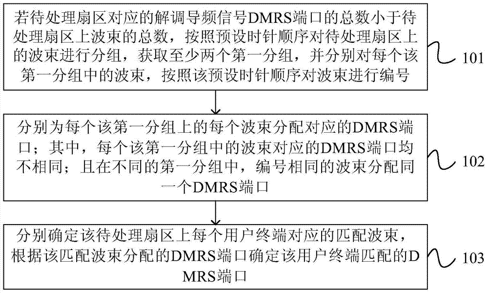 MIMO-based pilot allocation method and device