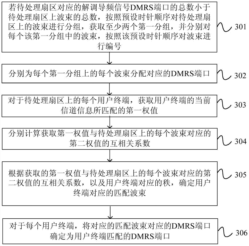 MIMO-based pilot allocation method and device