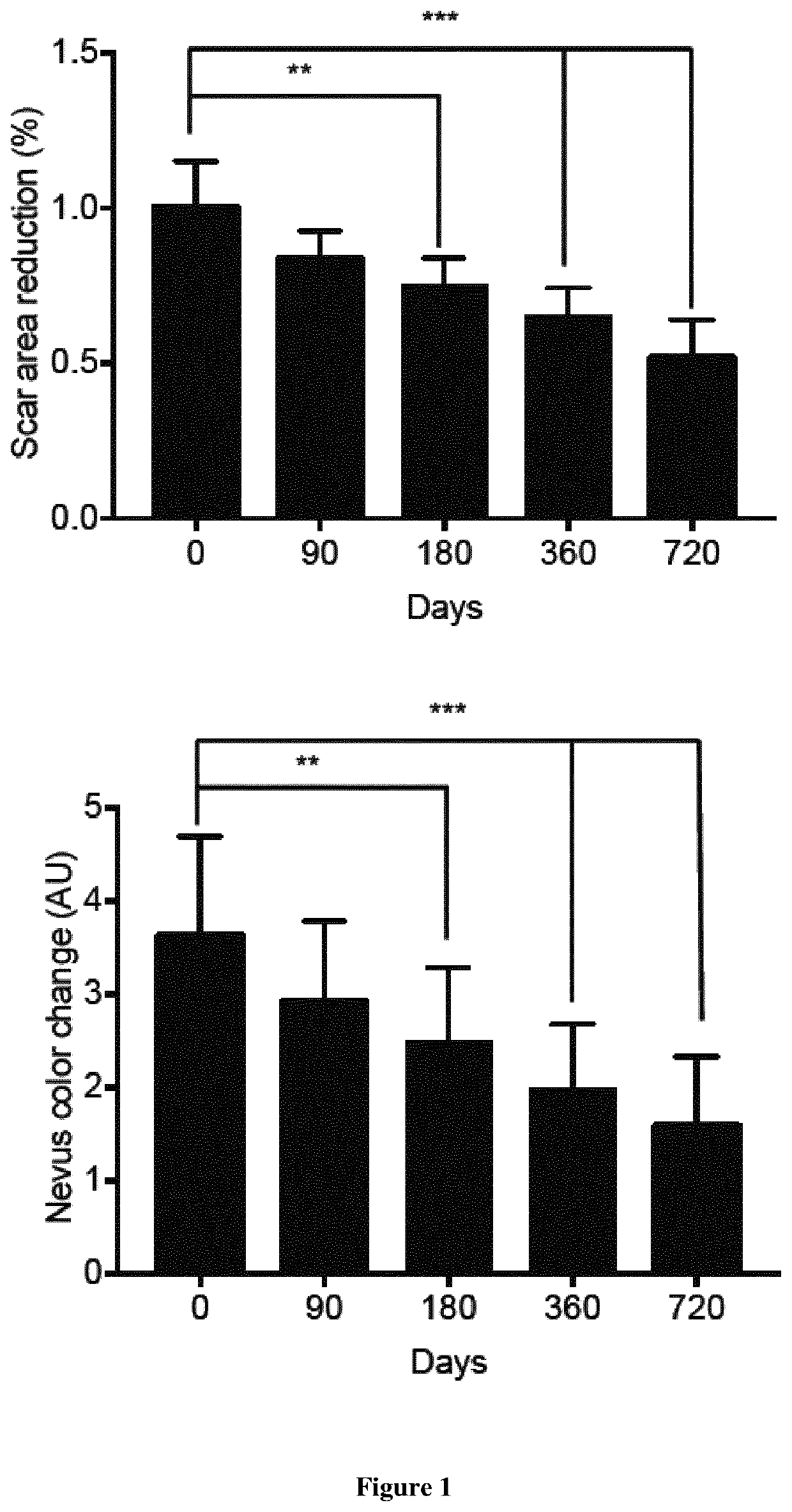 Methods for the treatment of keloid, hypertrophic scars and/or hyperpigmentation disorders