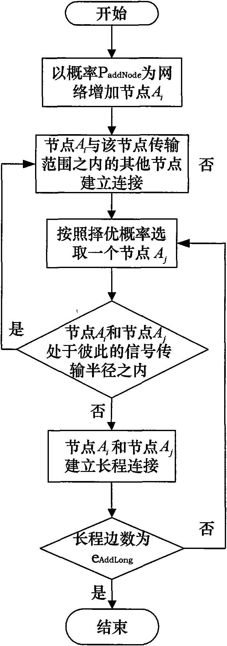 Mobile scale-free self-organizing network model building method