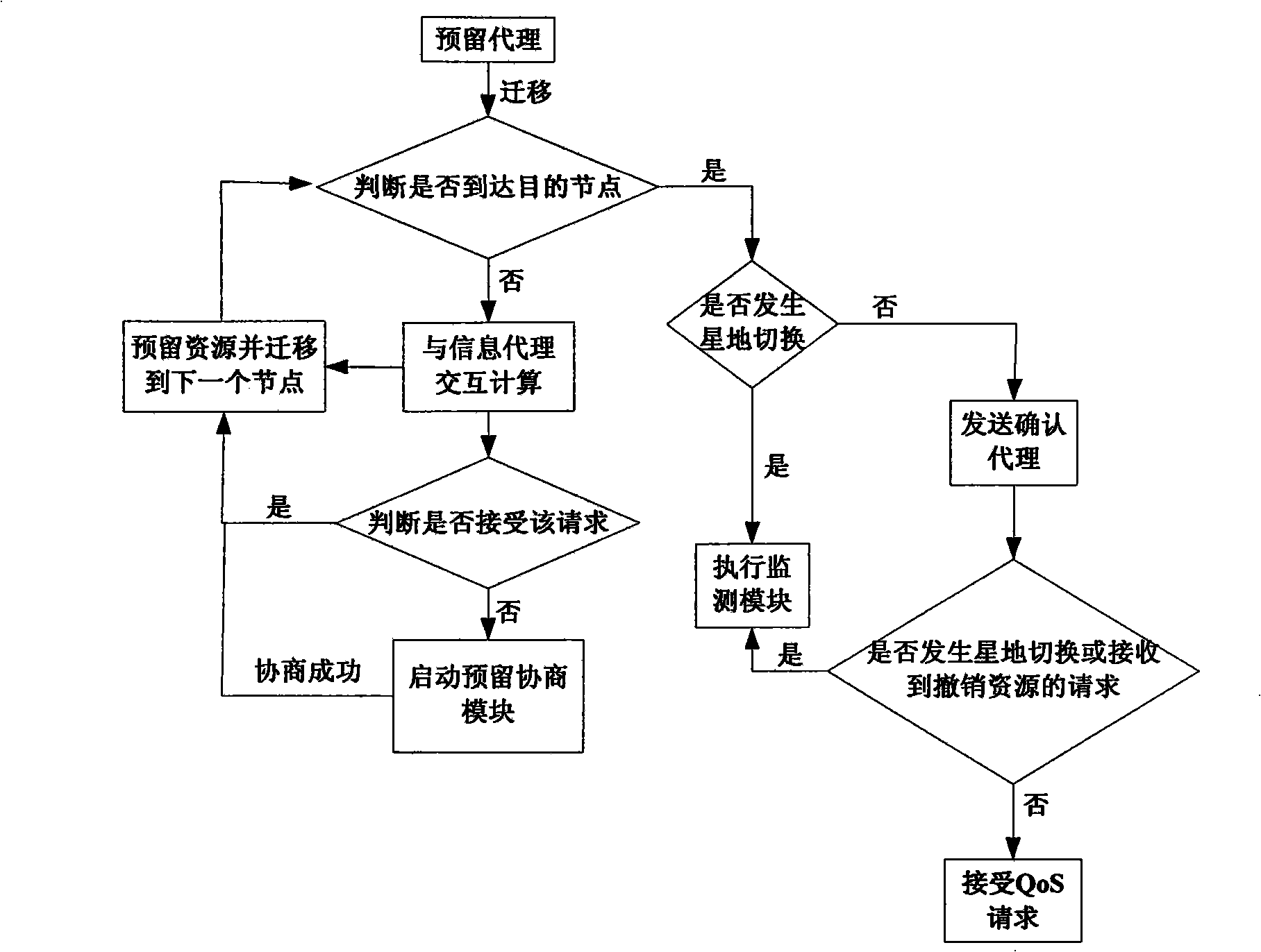 Method for ensuring satellite network service quality based on mobile agent