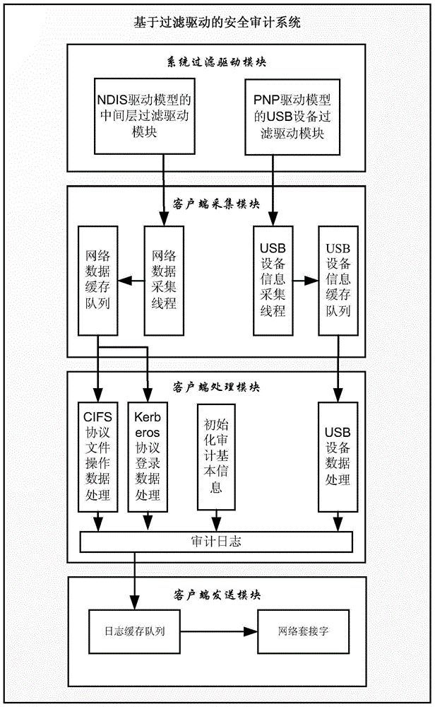 A Security Auditing System Based on Filter Drive