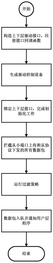 A Security Auditing System Based on Filter Drive