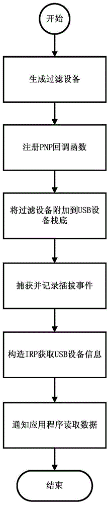 A Security Auditing System Based on Filter Drive