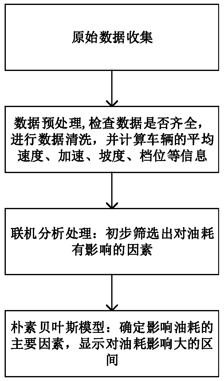 Vehicle energy consumption influence analysis method based on naive Bayesian model