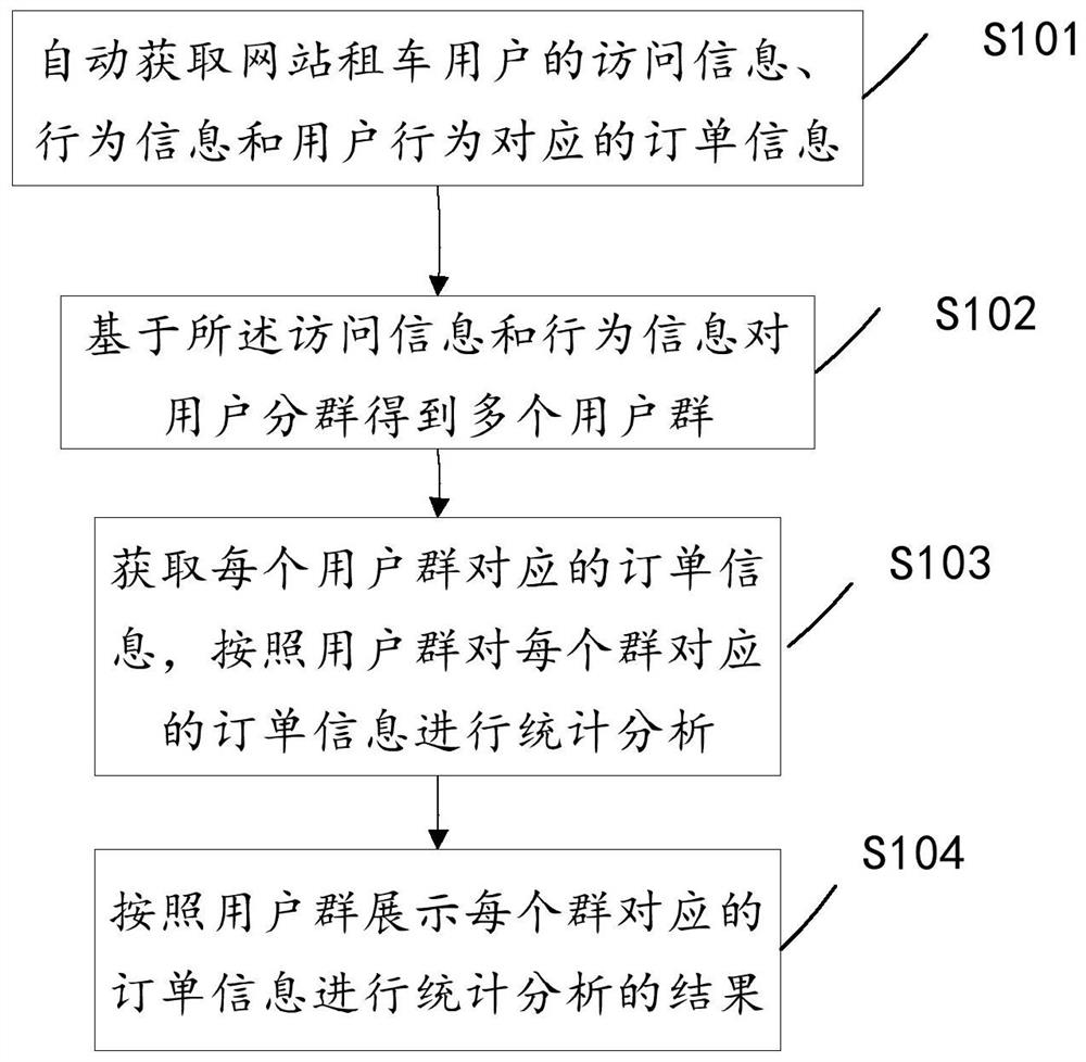 Car renting user data processing method and device and electronic equipment