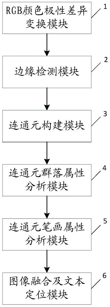 Text positioning method and system based on visual structure attribute