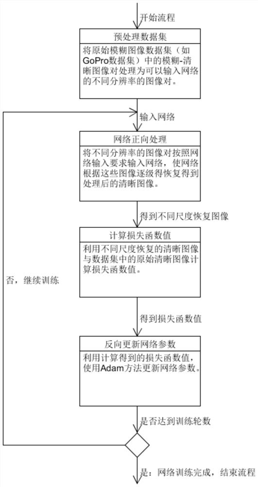 Image Deblurring Method Based on Compression and Excitation Mechanism Neural Network