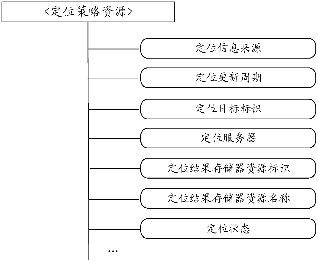 A positioning method and corresponding device