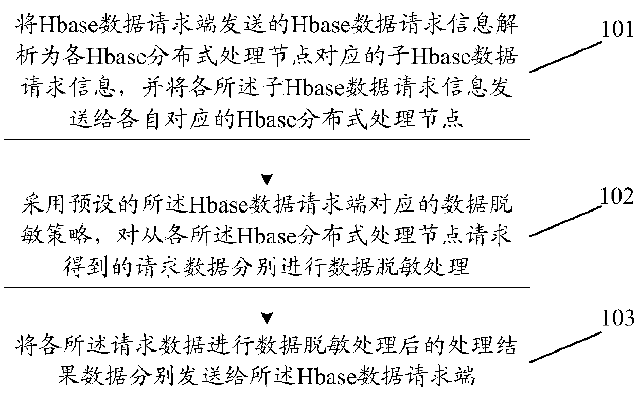 Data desensitization method and device