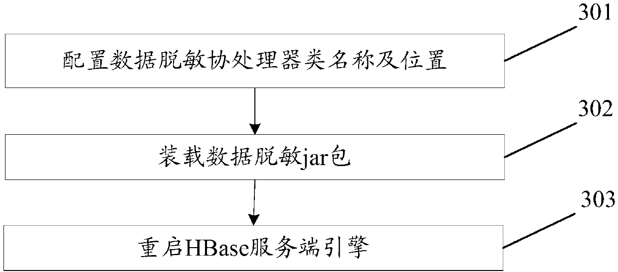 Data desensitization method and device