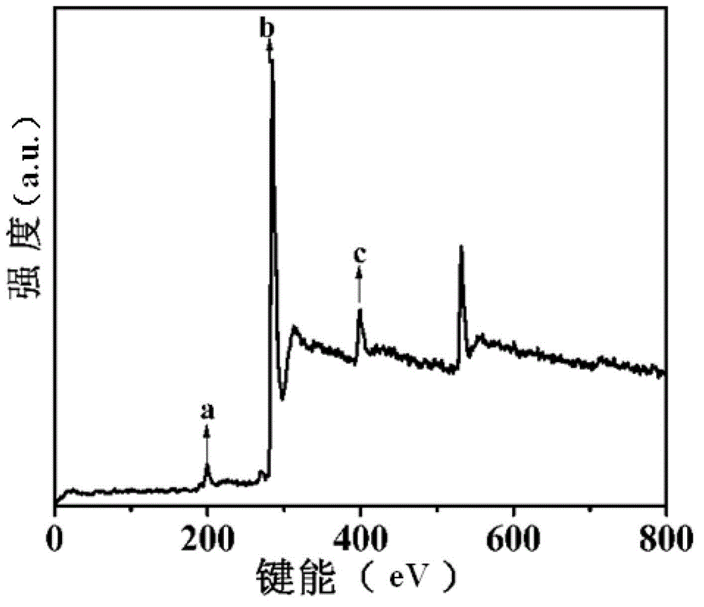 Method for preparing boron and nitrogen codoped graphitized nano carbon by taking biomass as carbon source