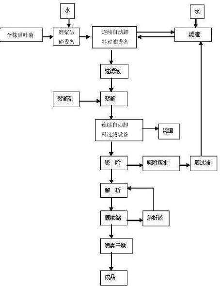 Method for extracting stevioside from whole-plant stevia