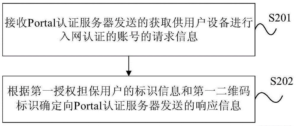 Authentication method, device and system based on two-dimensional code