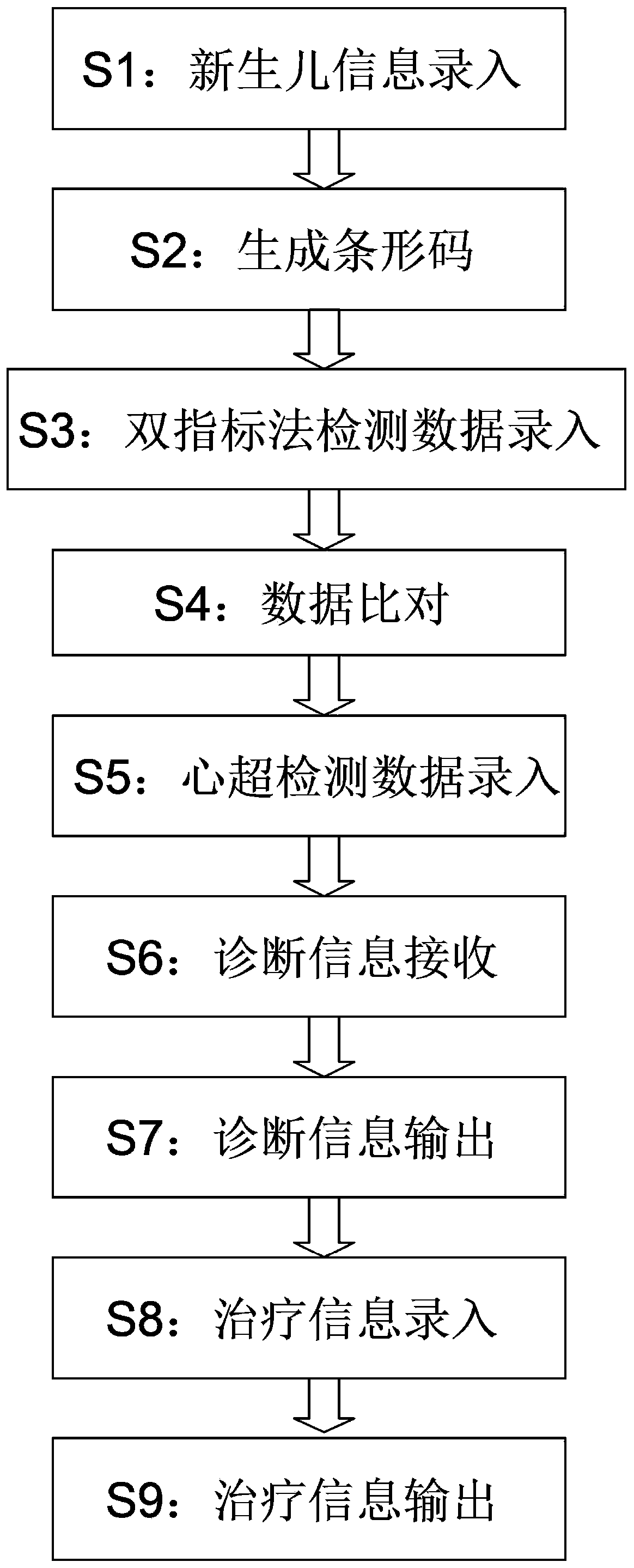 Method and device for screening congenital heart disease, equipment and storage medium