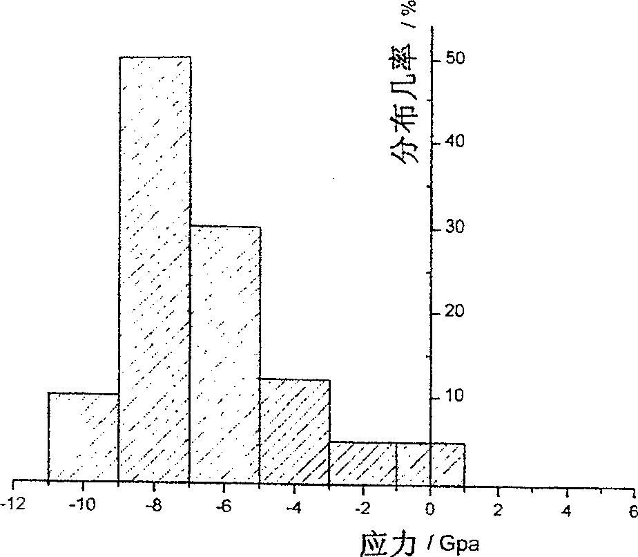 X ray diffraction instrument and method for detecting macro stress in micro area