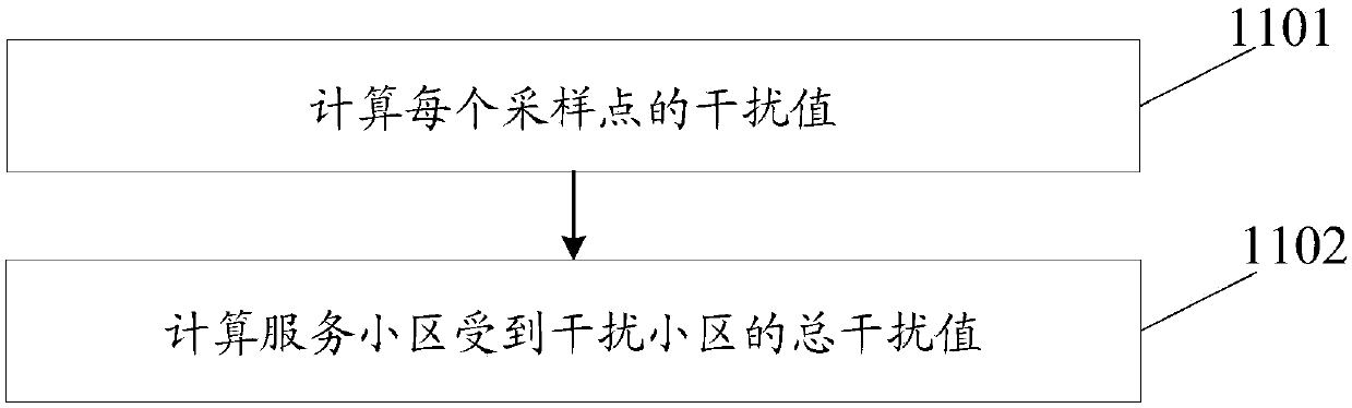 Method and device for determining cell interference relationship