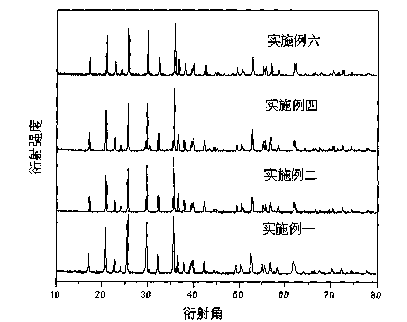 Method for preparing lithium iron phosphate serving as positive active material of lithium battery