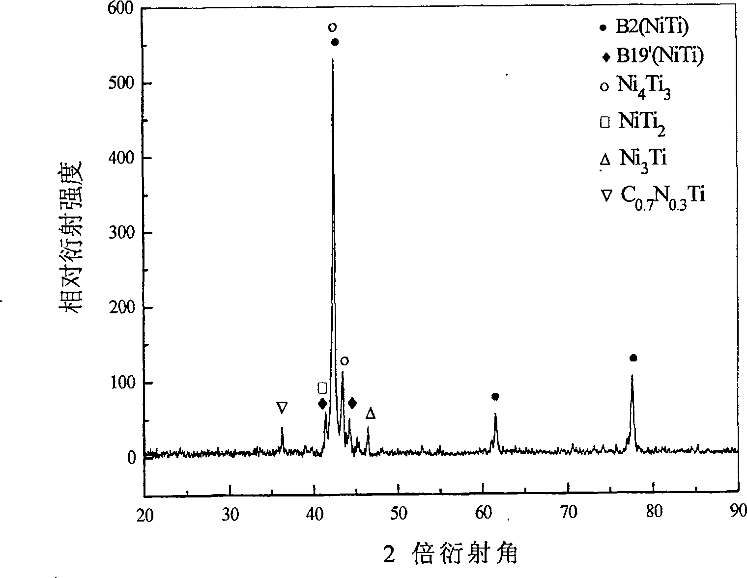 Method for preparing pore-space feature controlled lightweight high-strength porous nickel titanium memory alloys