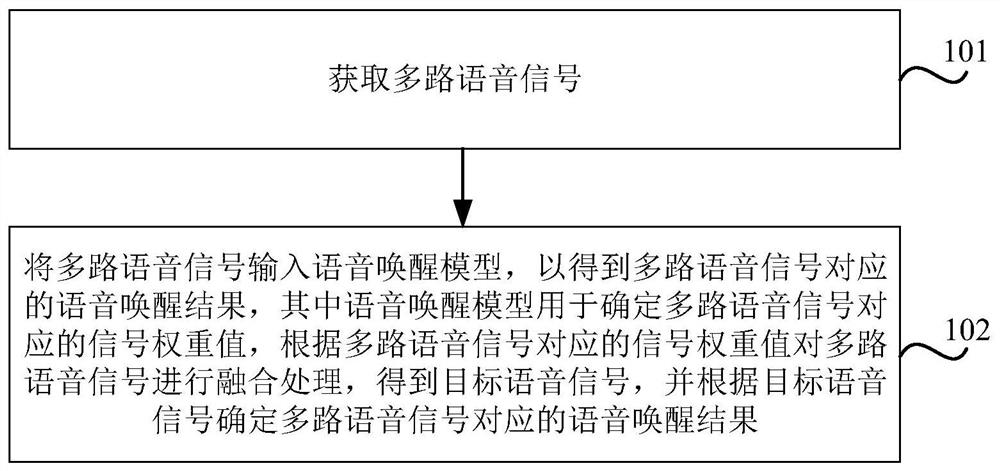 Voice wake-up method and device, storage medium and electronic equipment