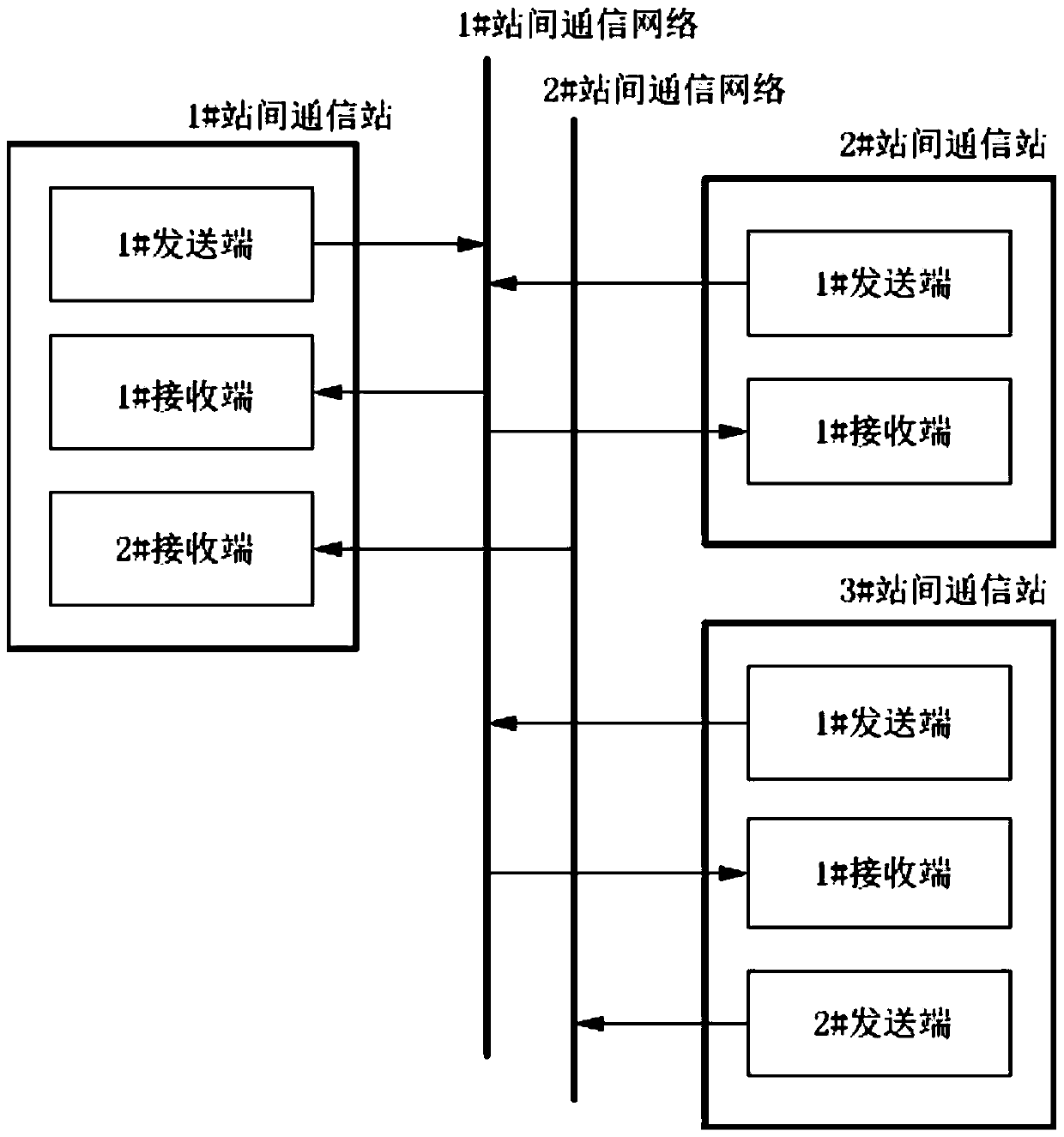 A method for transmitting and receiving communication data between stations, and related equipment