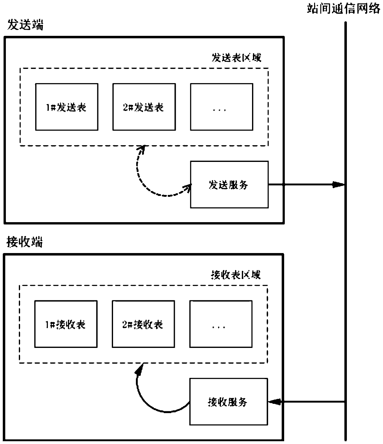 A method for transmitting and receiving communication data between stations, and related equipment