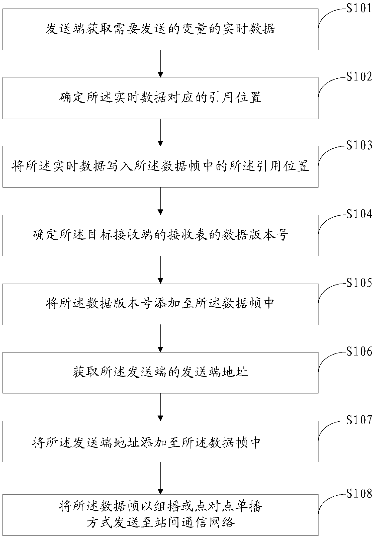 A method for transmitting and receiving communication data between stations, and related equipment