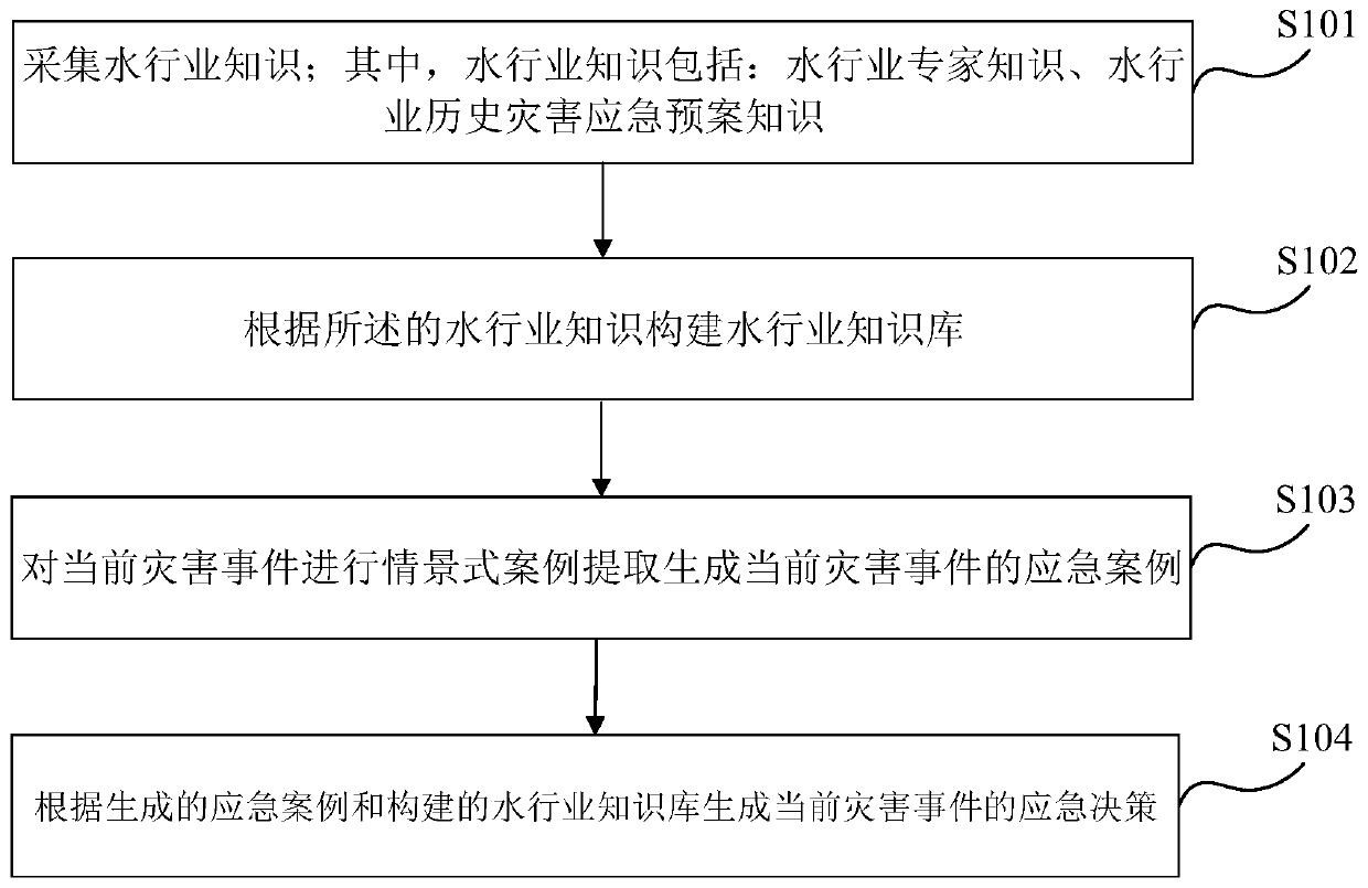 Water industry emergency decision generation method and device