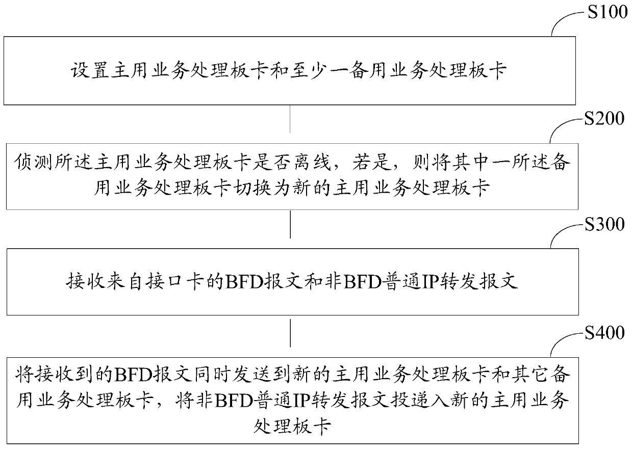 Method and device for protecting bfd with multiple boards