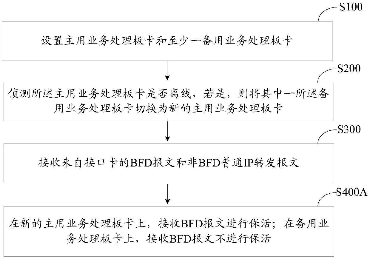 Method and device for protecting bfd with multiple boards