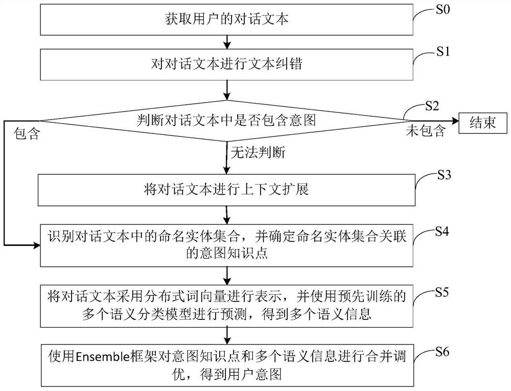 An intention recognition method and device applied to an intelligent customer service robot