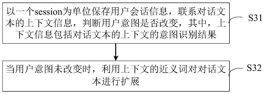 An intention recognition method and device applied to an intelligent customer service robot