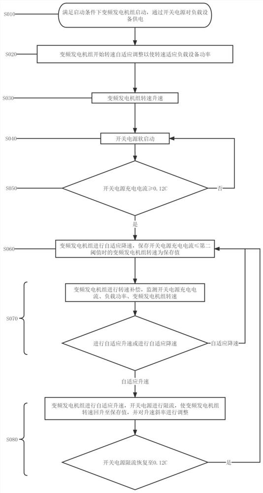 Rotating speed self-adaptive control method of variable frequency generator set for hybrid energy system