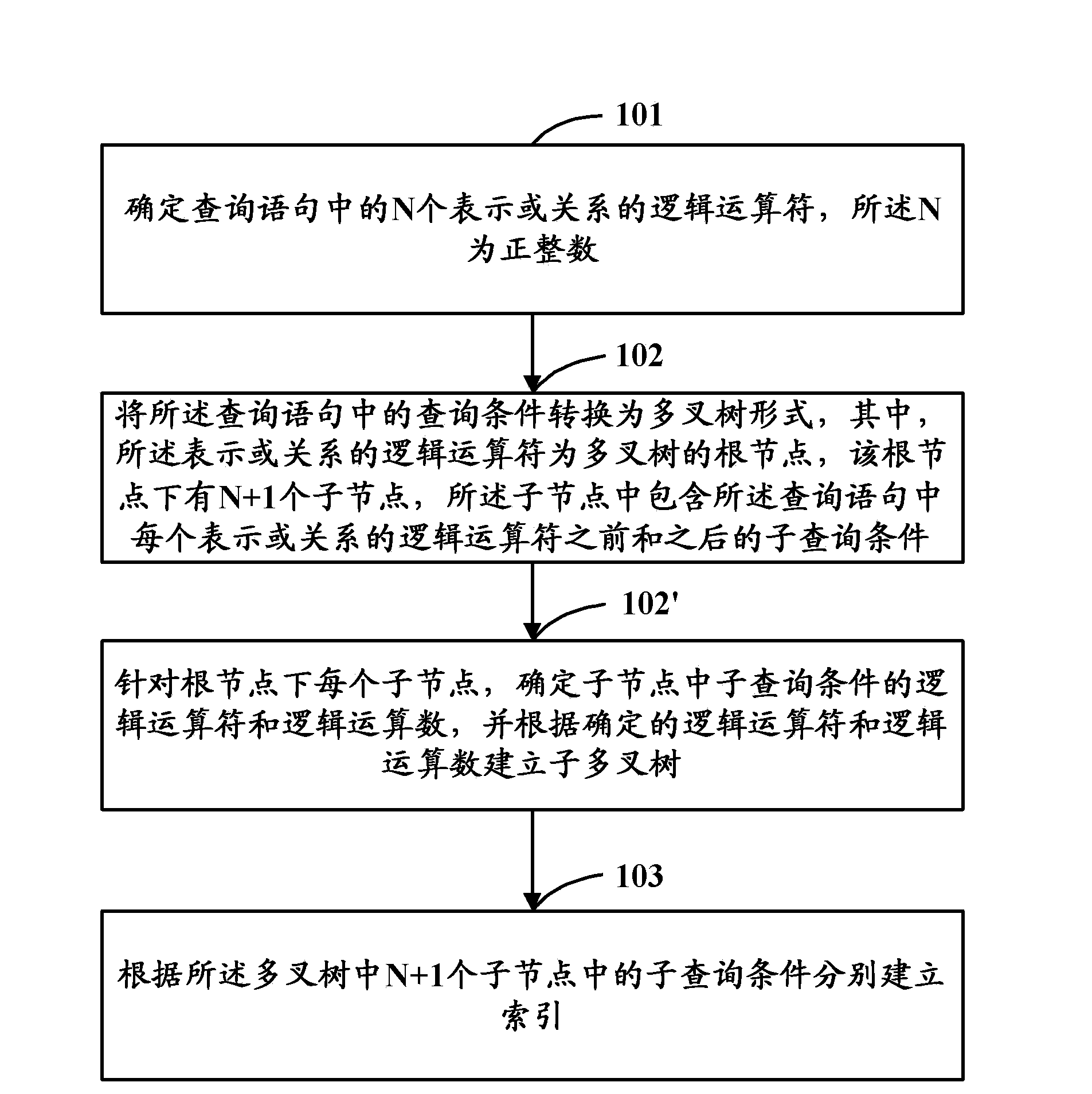 Method and device for creating indexes of database