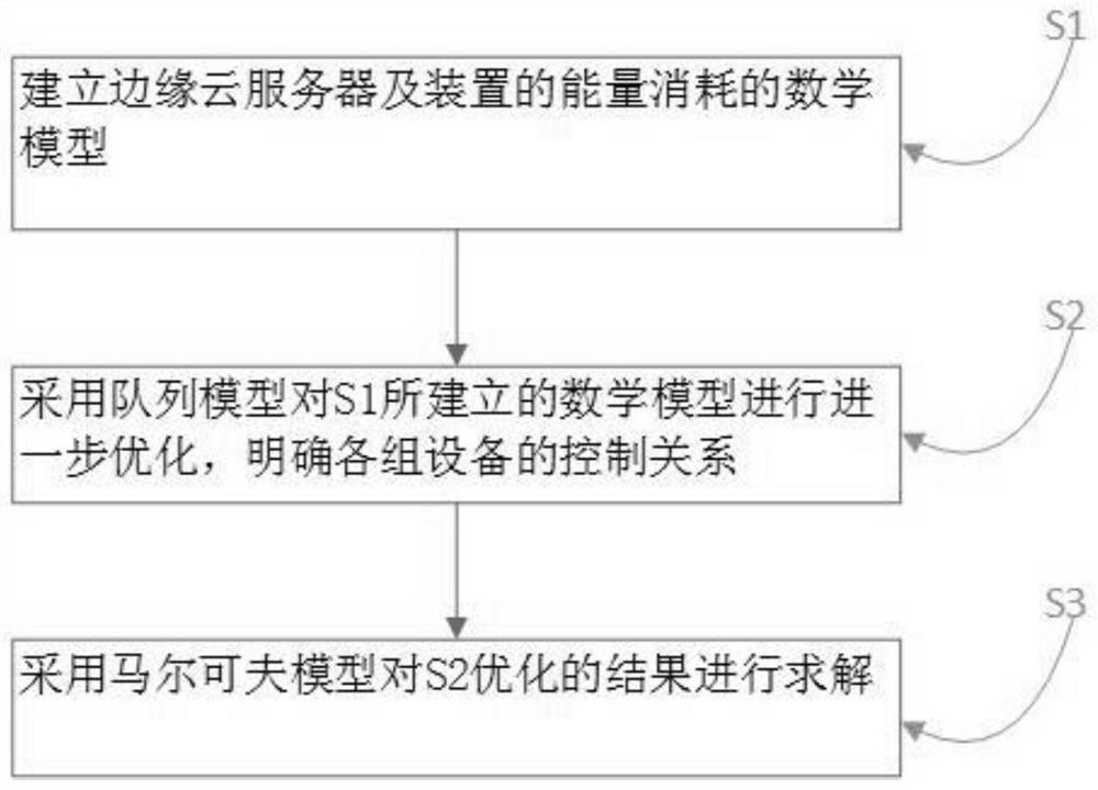 An edge cloud energy saving method