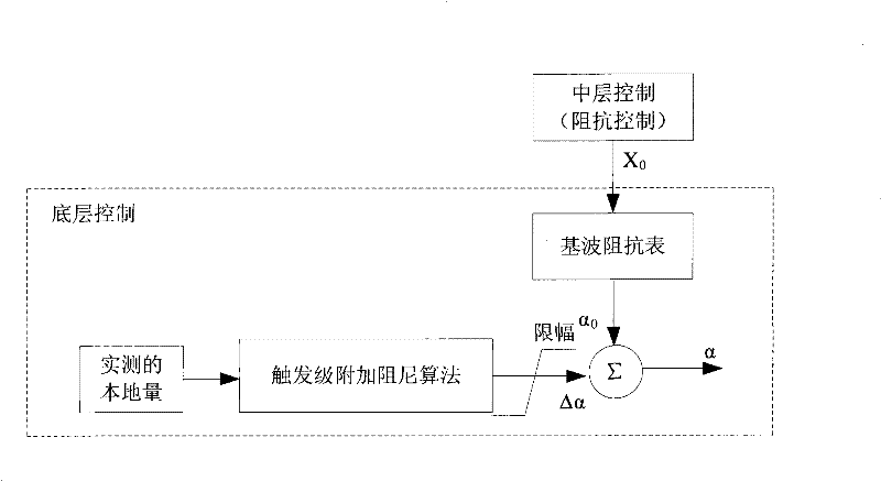 Method for mitigating sub-synchronous resonance