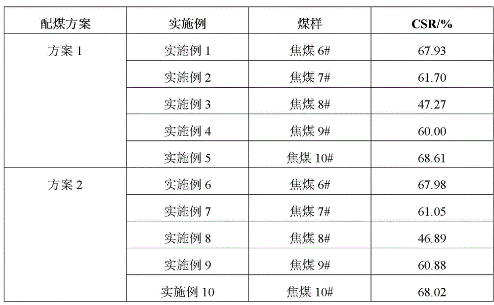 Method for evaluating coal quality of coking coal having largest Gieseler fluidity of 2000ddpm or less