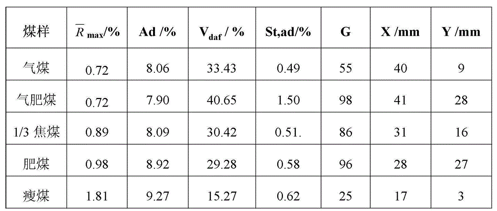 Method for evaluating coal quality of coking coal having largest Gieseler fluidity of 2000ddpm or less