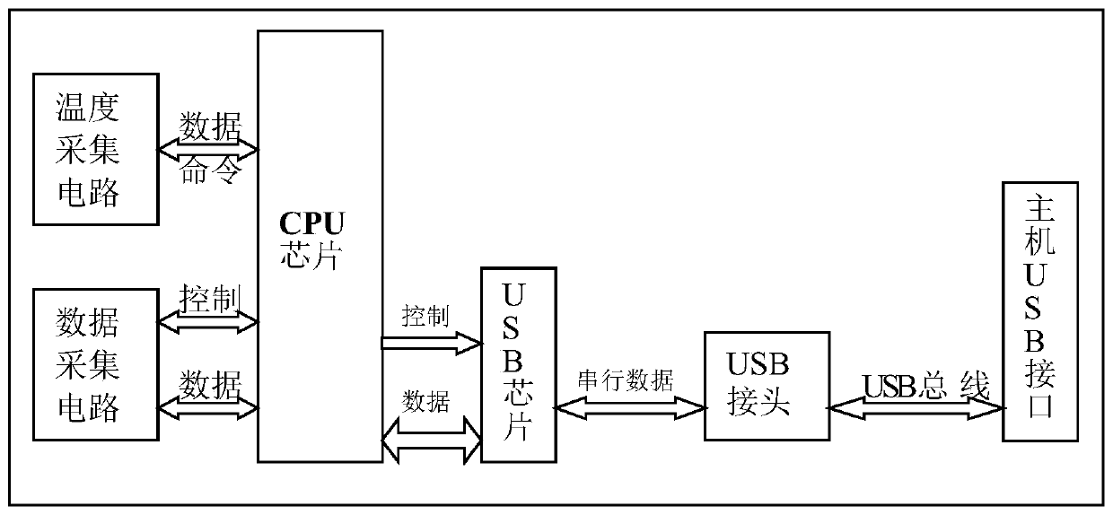 A multipath data acquisition system based on USB communication
