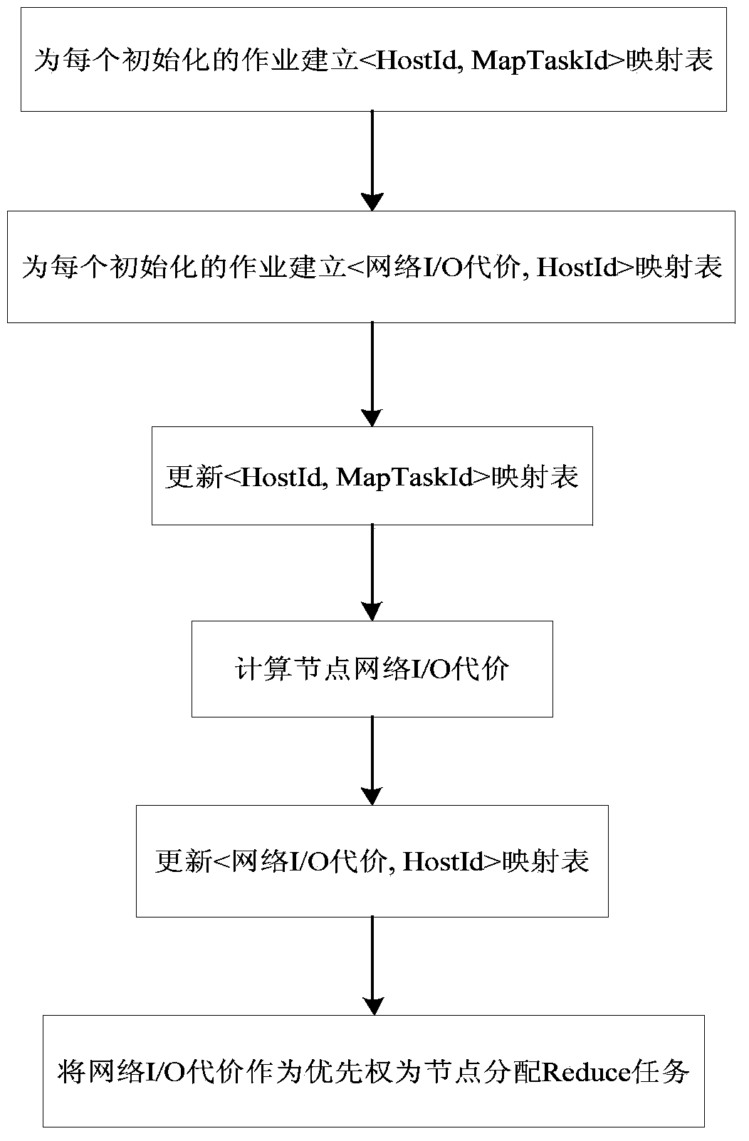 ReduceTask Data Local Scheduling Method Based on Network I/O Cost Evaluation in Hadoop Big Data Platform