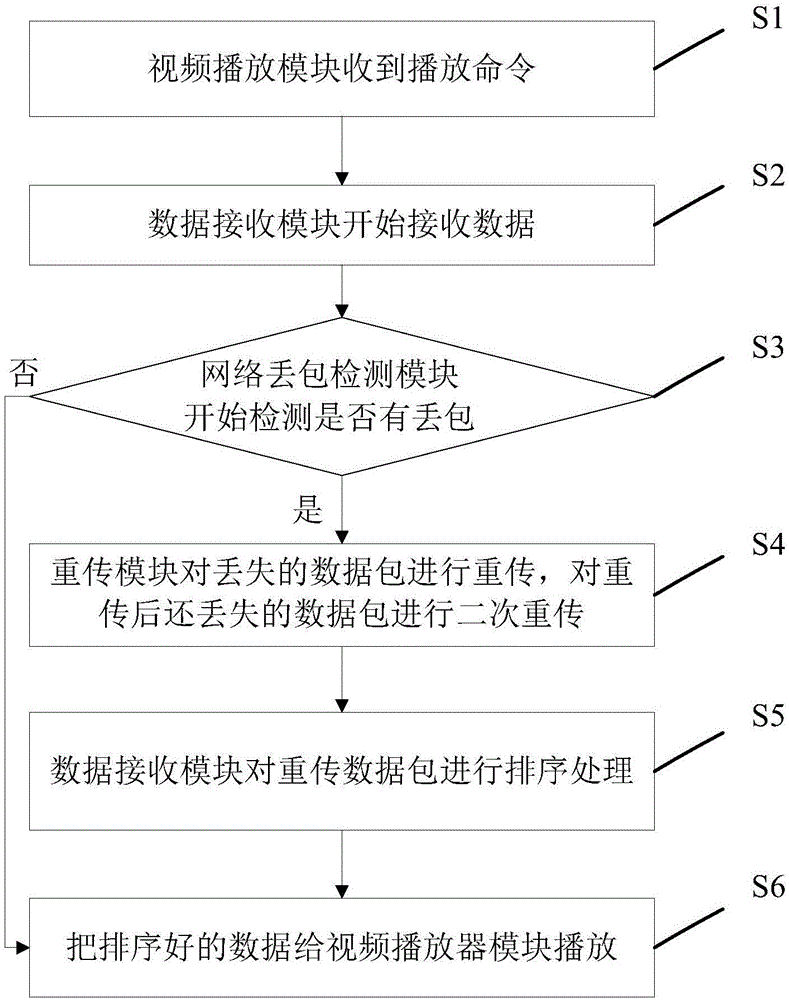 System for secondary retransmission based on streaming media packet loss and method of system