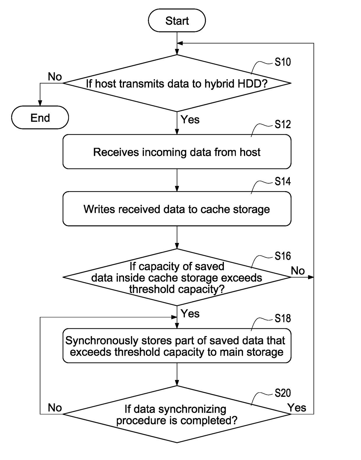 Accessing method for accessing hybrid hard-disk drive