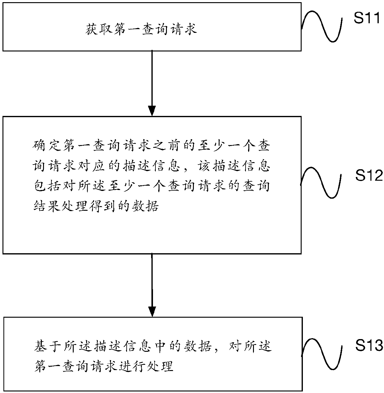 Data query method and device