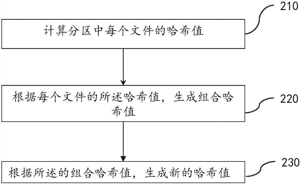 Synchronization method and device for cloud storage system