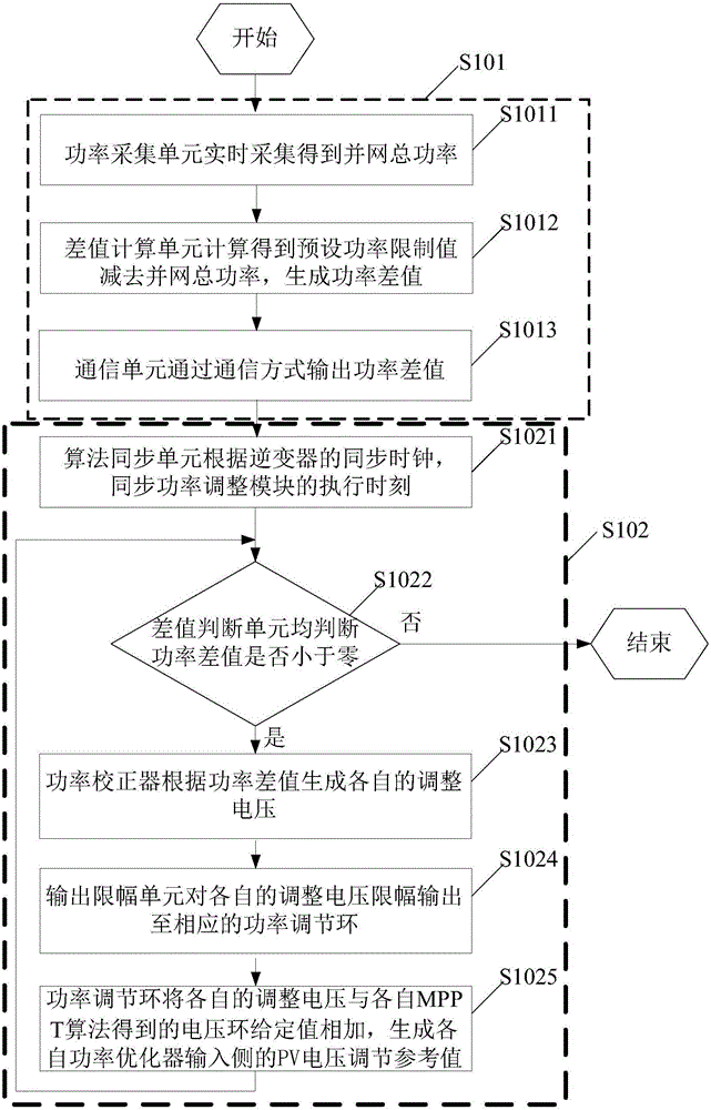 Distributed photovoltaic inverter system and power-limiting control method thereof