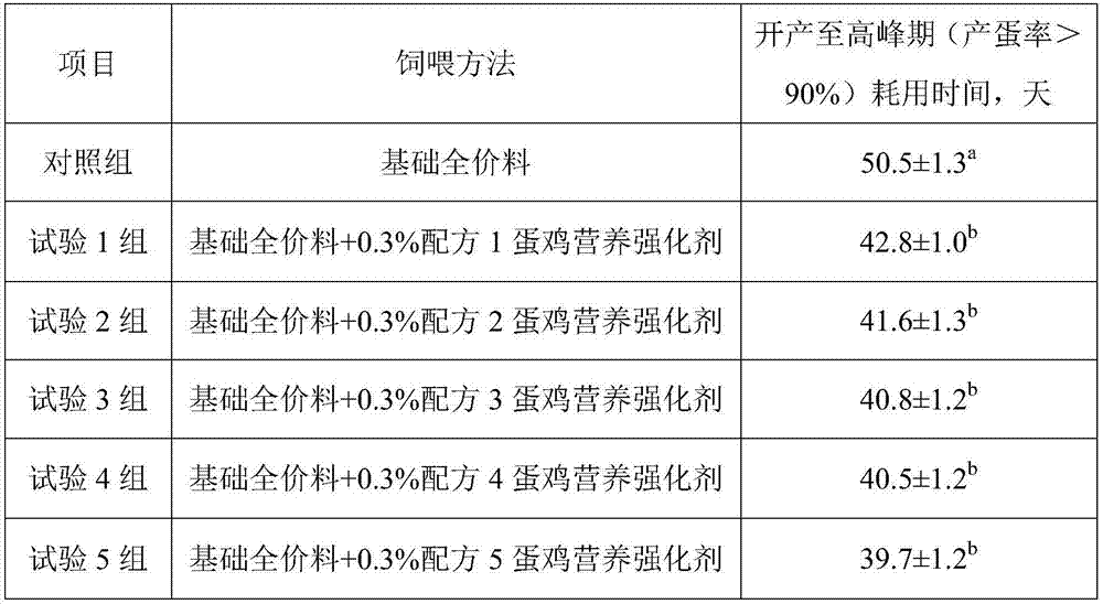 Nutrient supplement for egg-laying hens, capable of shortening period from egg laying starting time to egg laying peak time, as well as preparation method and application of nutrient supplement