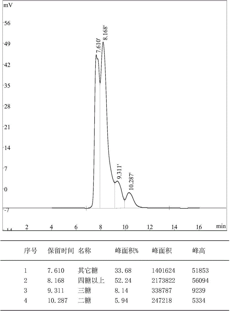 Application of novel moderate temperature alpha-amylase